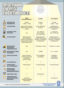 ЕНЕРГОЕФЕКТИВНІСТЬ, ПРОГРАМИ, ФІНАНСУВАННЯ, ЕКОНОМІЯ